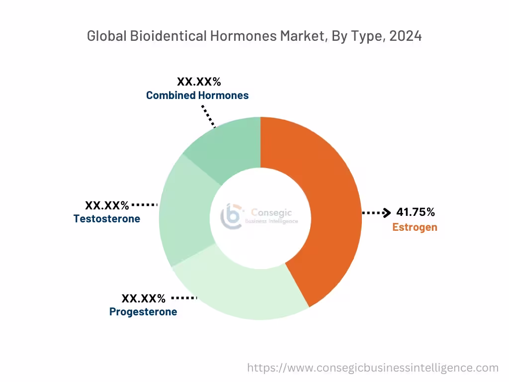 Bioidentical Hormones Market By Type Bioidentical Hormones Market By Type