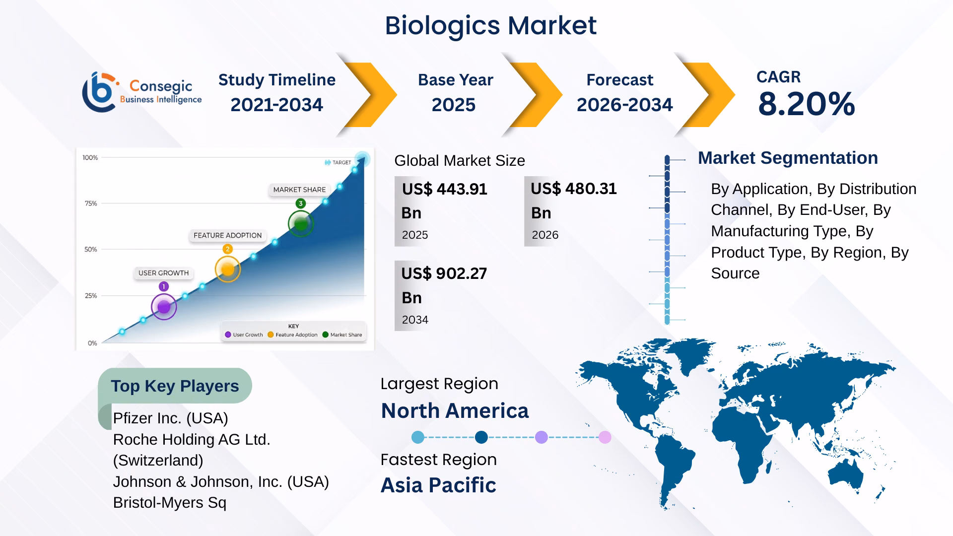 Biologics Market