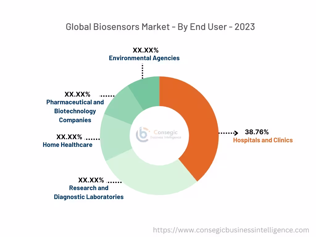 Biosensors Market By End-User Biosensors Market By End-User