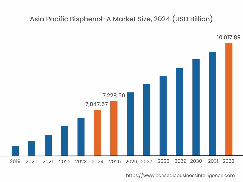 Bisphenol-A Market By Region Bisphenol-A Market By Region