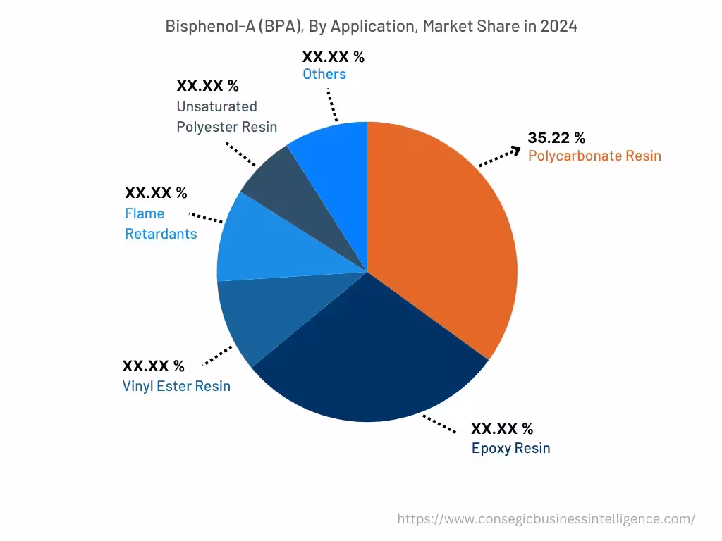 Global Bisphenol-A Market , By Application, 2024 Global Bisphenol-A Market , By Application, 2024