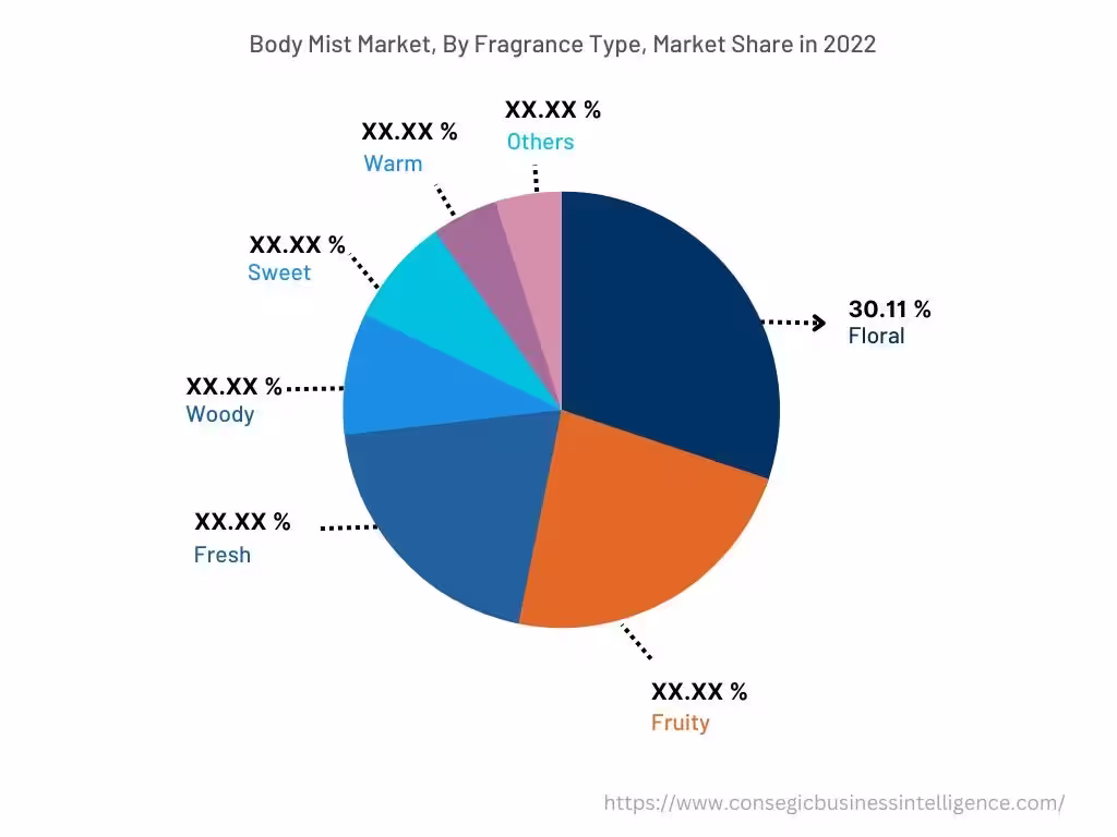 Global Body Mist Market, By Fragrance Type, 2022 Global Body Mist Market, By Fragrance Type, 2022