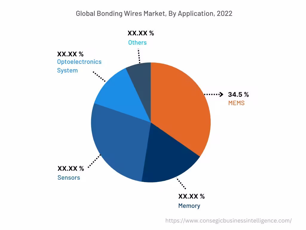 Global Bonding Wires Market , By Application, 2022
