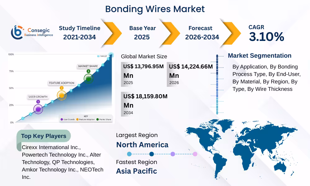 Bonding Wires Market 