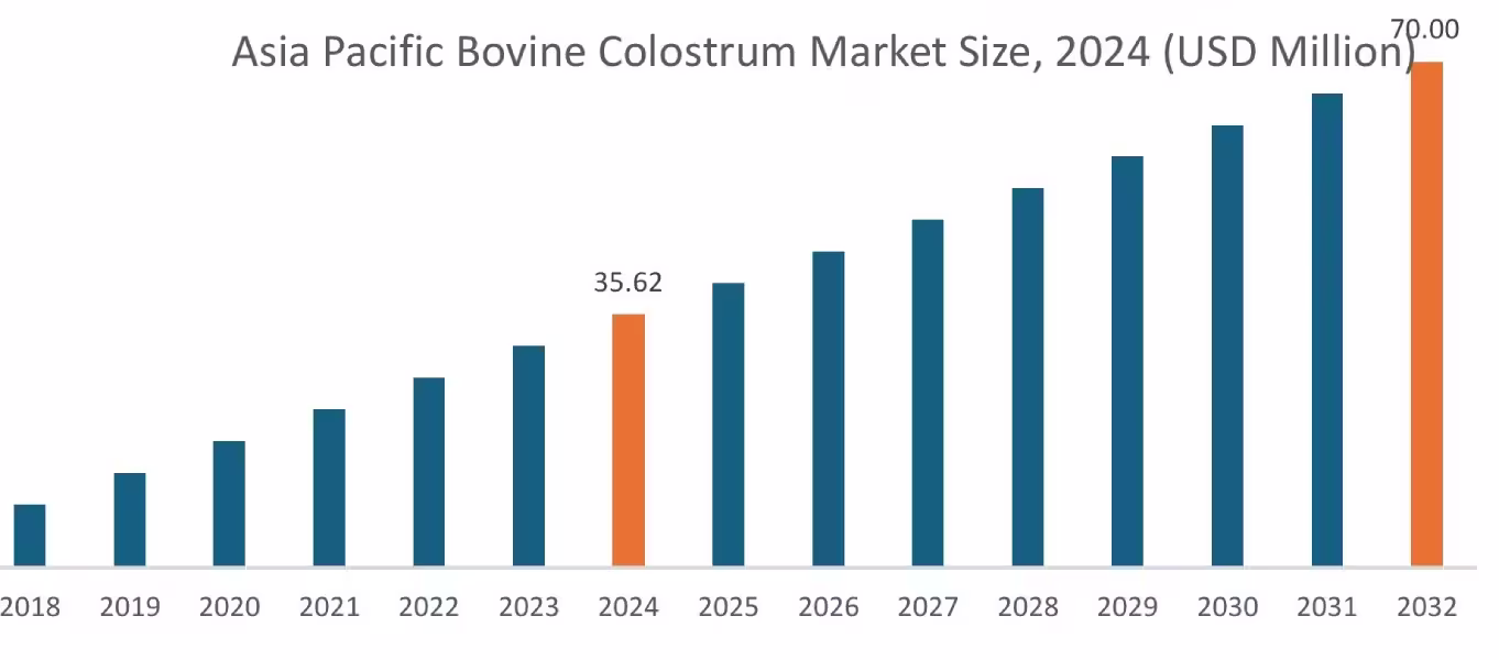 Bovine Colostrum Market By Region Bovine Colostrum Market By Region