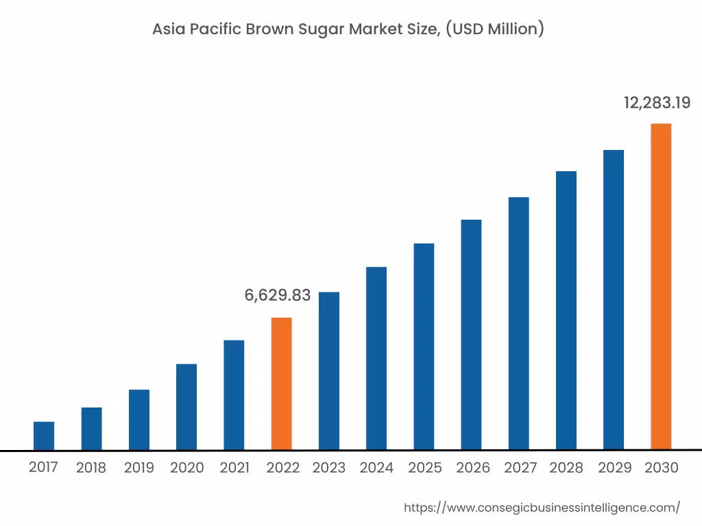 Brown Sugar Market By Region