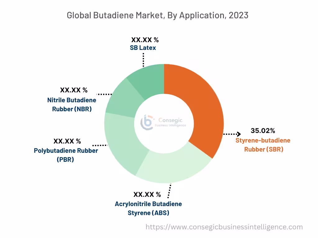 Butadiene Market By Application Butadiene Market By Application