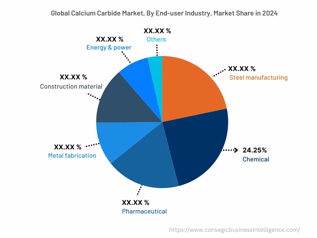 Global Calcium Carbide Market , By End-User-Industry, 2024