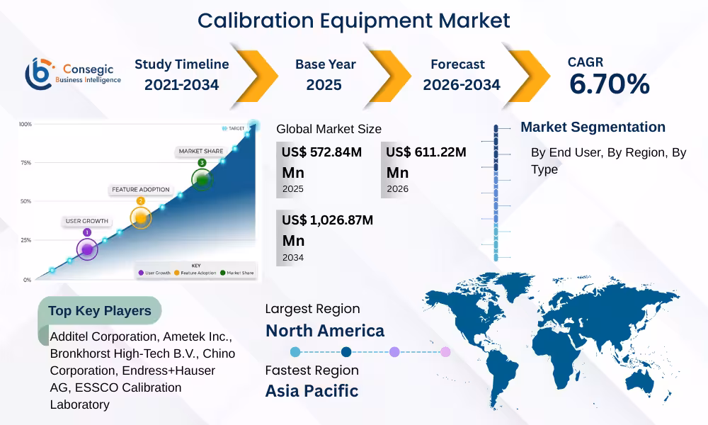 Calibration Equipment Market