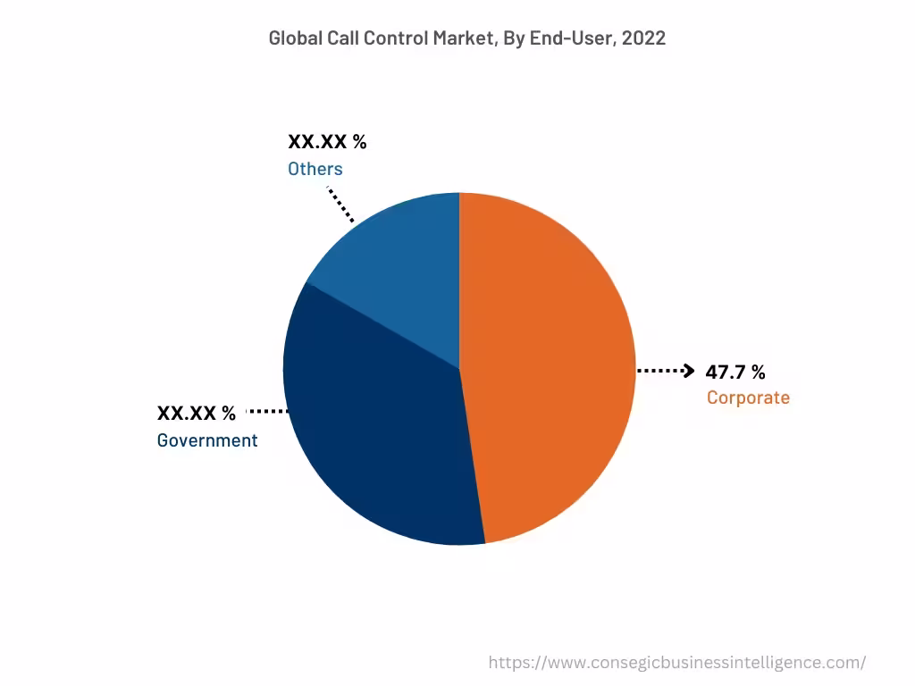 Global Call Control Market , By End-User, 2022 Global Call Control Market , By End-User, 2022