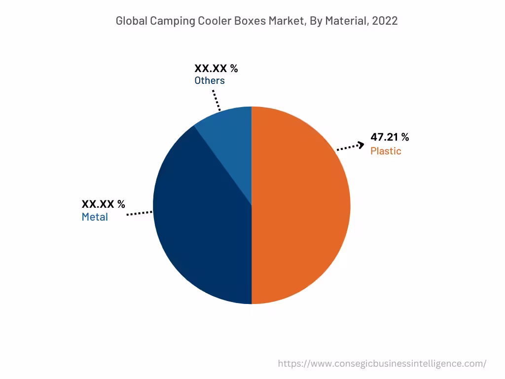 Global Camping Cooler Boxes Market , By Material, 2022 Global Camping Cooler Boxes Market , By Material, 2022
