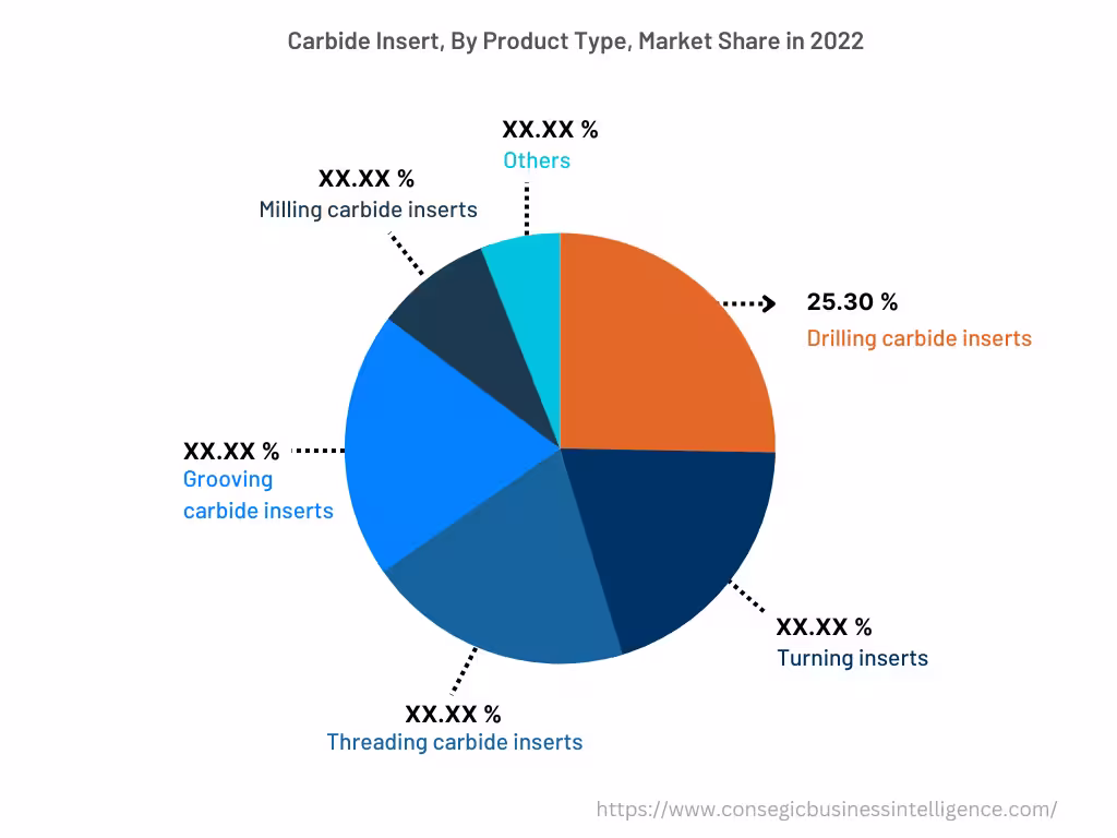 Global Carbide Insert Market , By Product Type, 2022