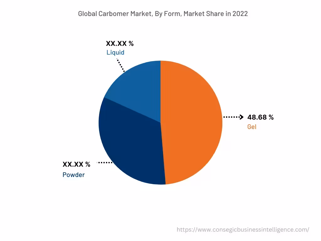 Global Carbomer Market , By Form, 2022