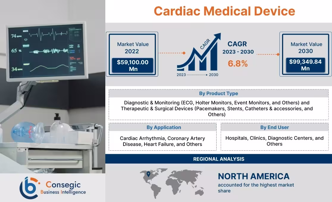 Cardiac Medical Device Market 