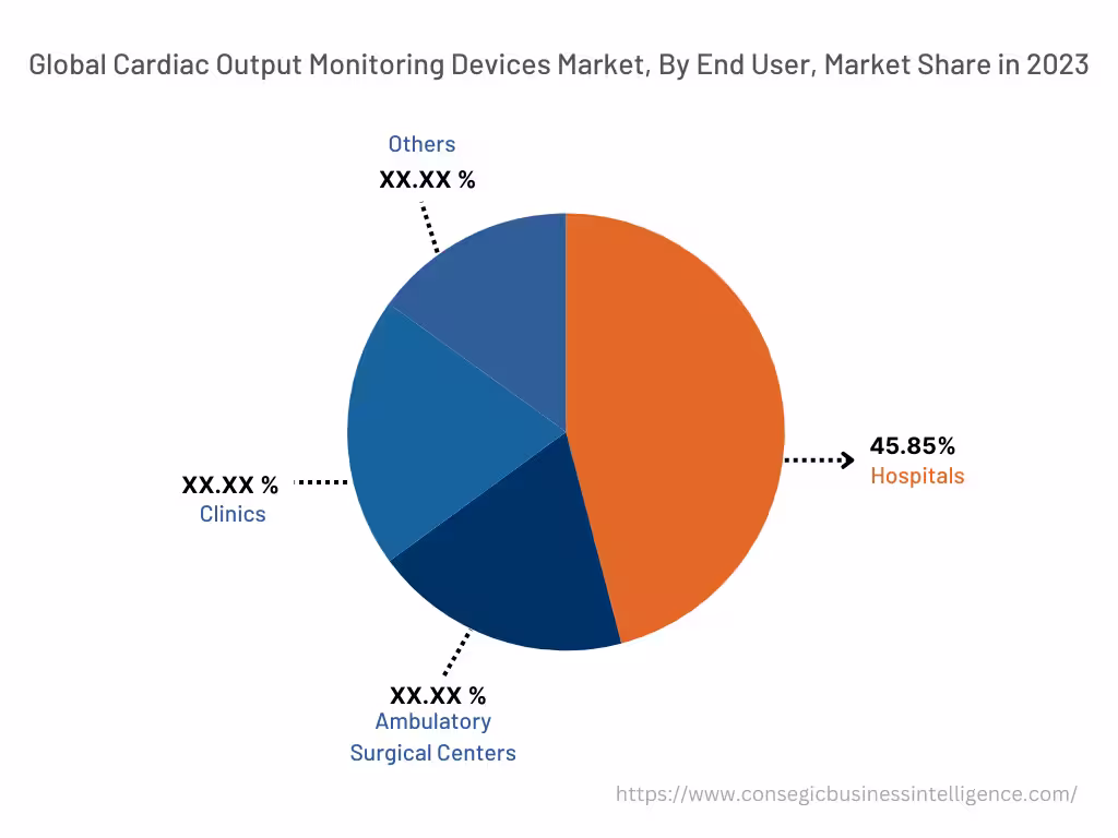 Global Cardiac Output Monitoring Devices Market,By End Use Industry, 2022