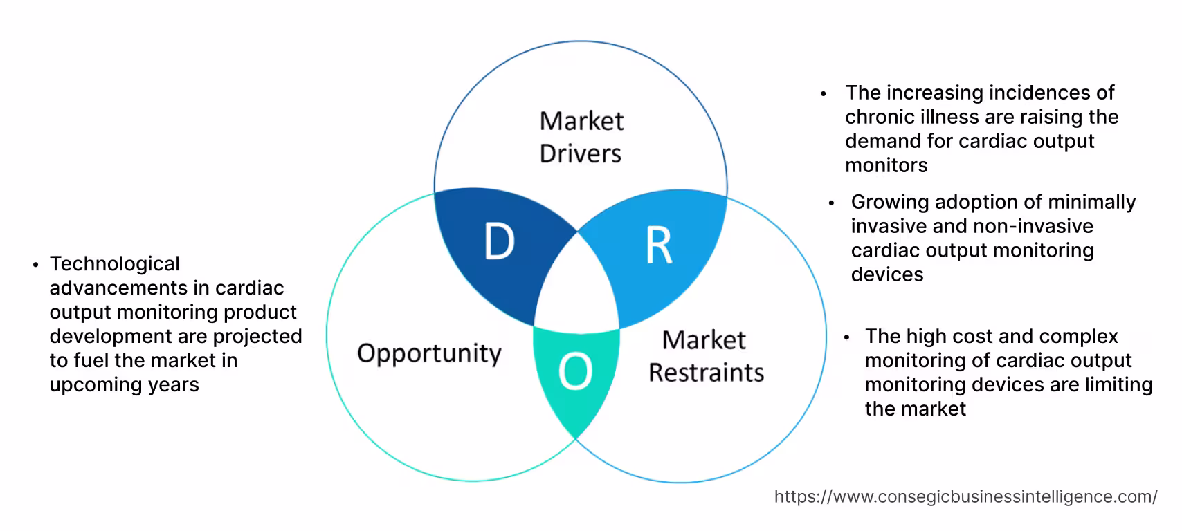 Cardiac Output Monitoring Devices Market Dynamics Cardiac Output Monitoring Devices Market Dynamics