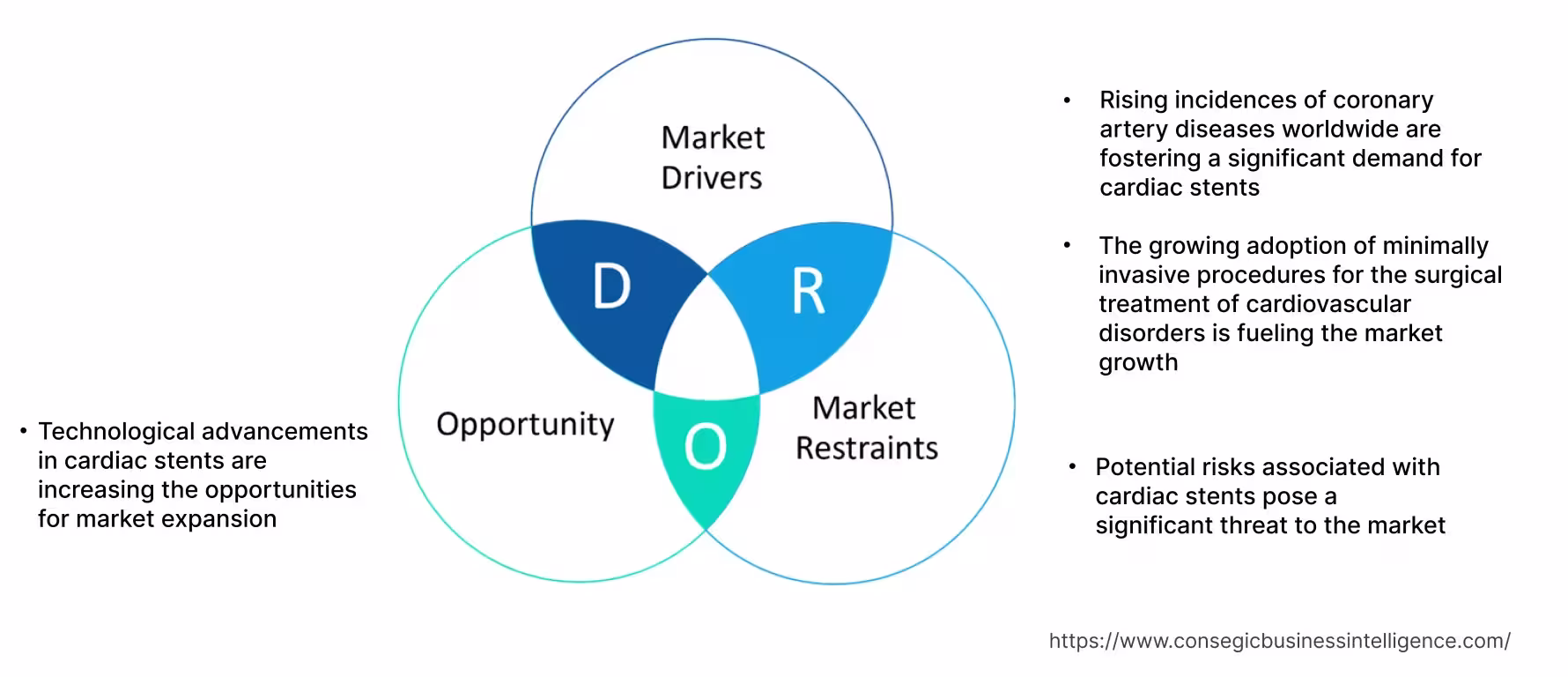 Cardiac Stent Market Dynamics