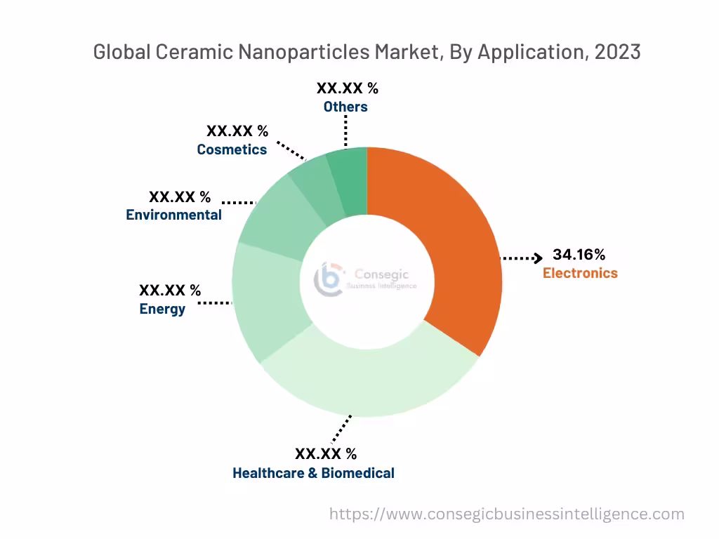 Ceramic Nanoparticles Market By Application Ceramic Nanoparticles Market By Application