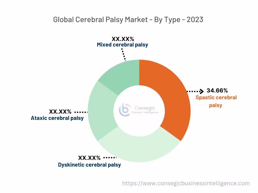 Cerebral Palsy Market By Type