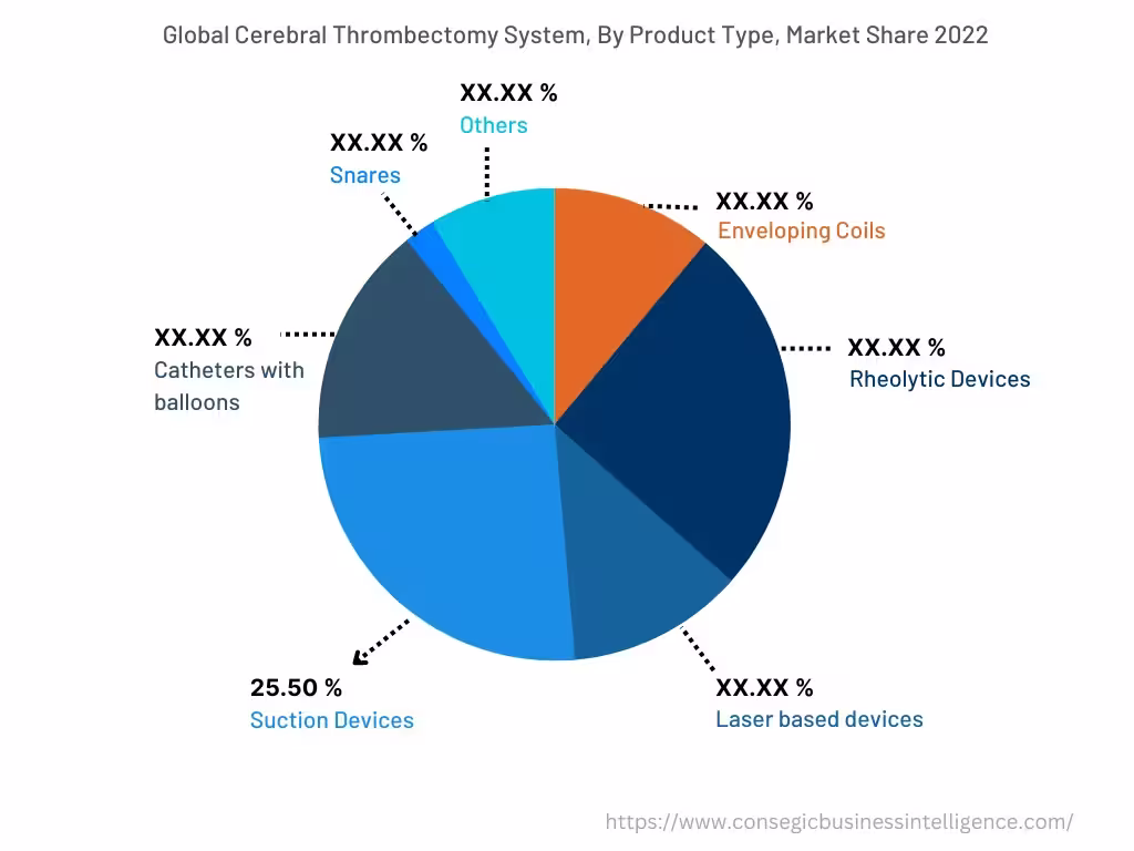 Global Cerebral Thrombectomy Systems Market , By Product Type, 2022 Global Cerebral Thrombectomy Systems Market , By Product Type, 2022