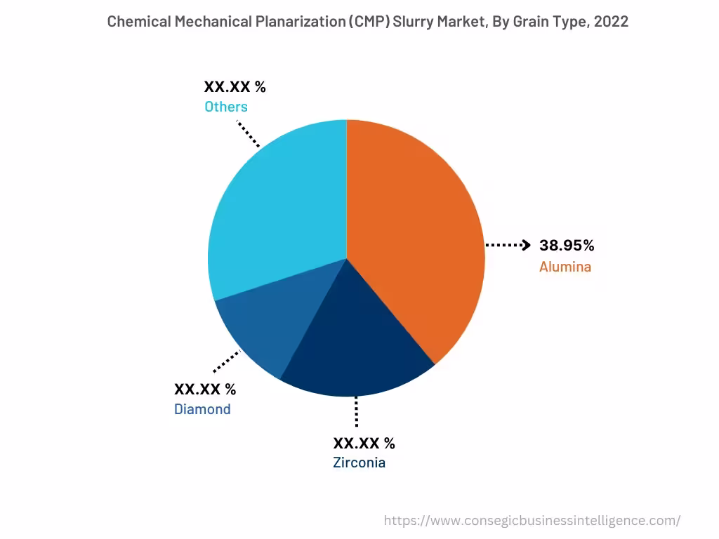 Global Chemical Mechanical Planarization (CMP) Slurry Market , By Type, 2024 Global Chemical Mechanical Planarization (CMP) Slurry Market , By Type, 2024