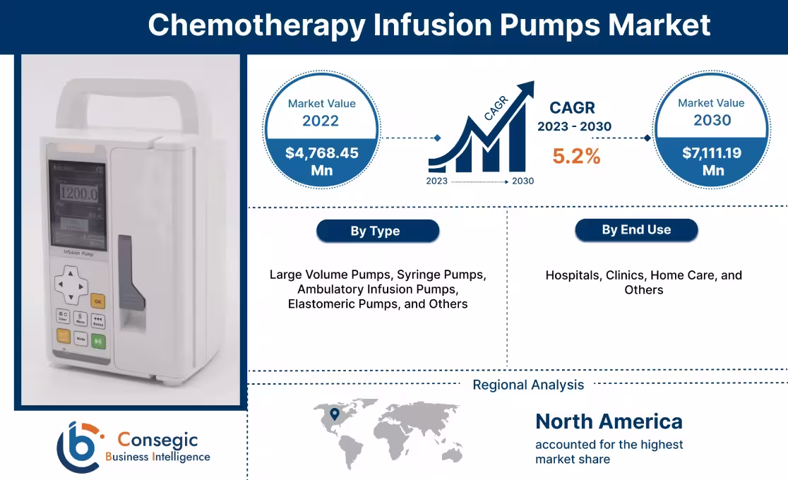 Chemotherapy Infusion Pumps Market 