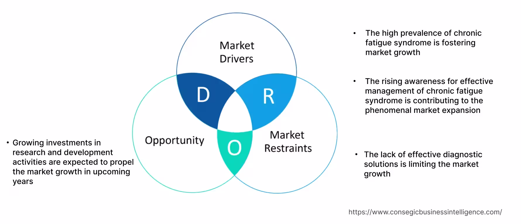 Chronic Fatigue Syndrome Market Dynamics