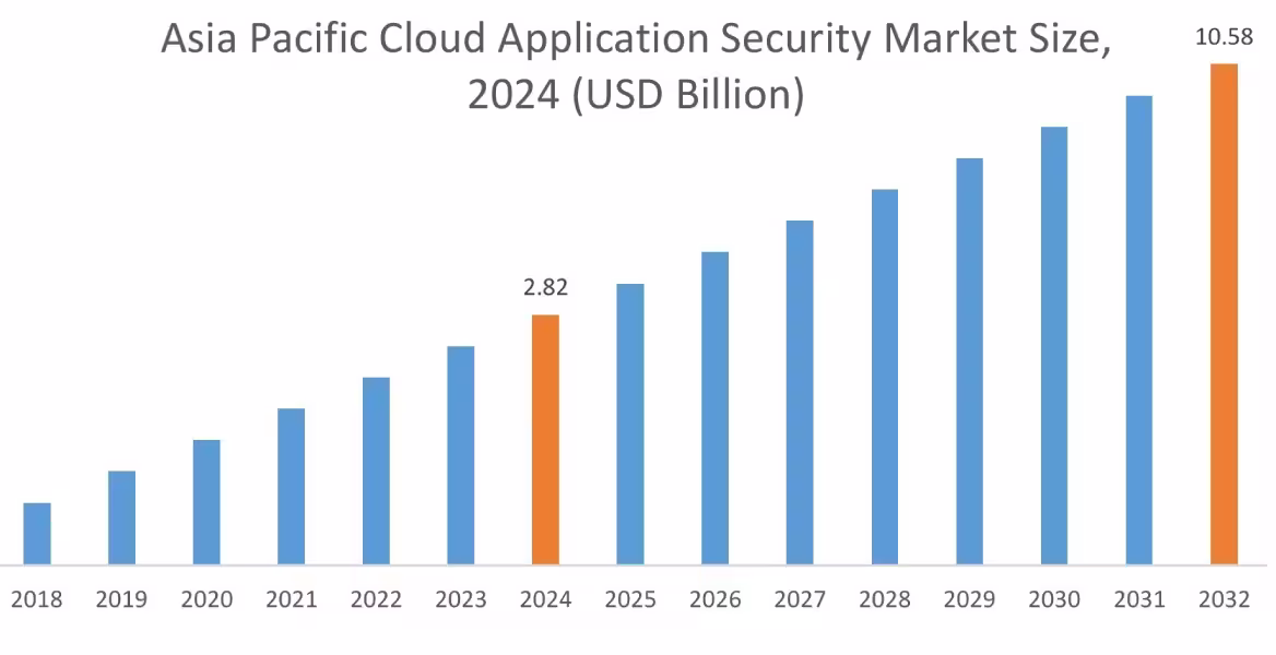 Cloud Application Security Market By Region Cloud Application Security Market By Region