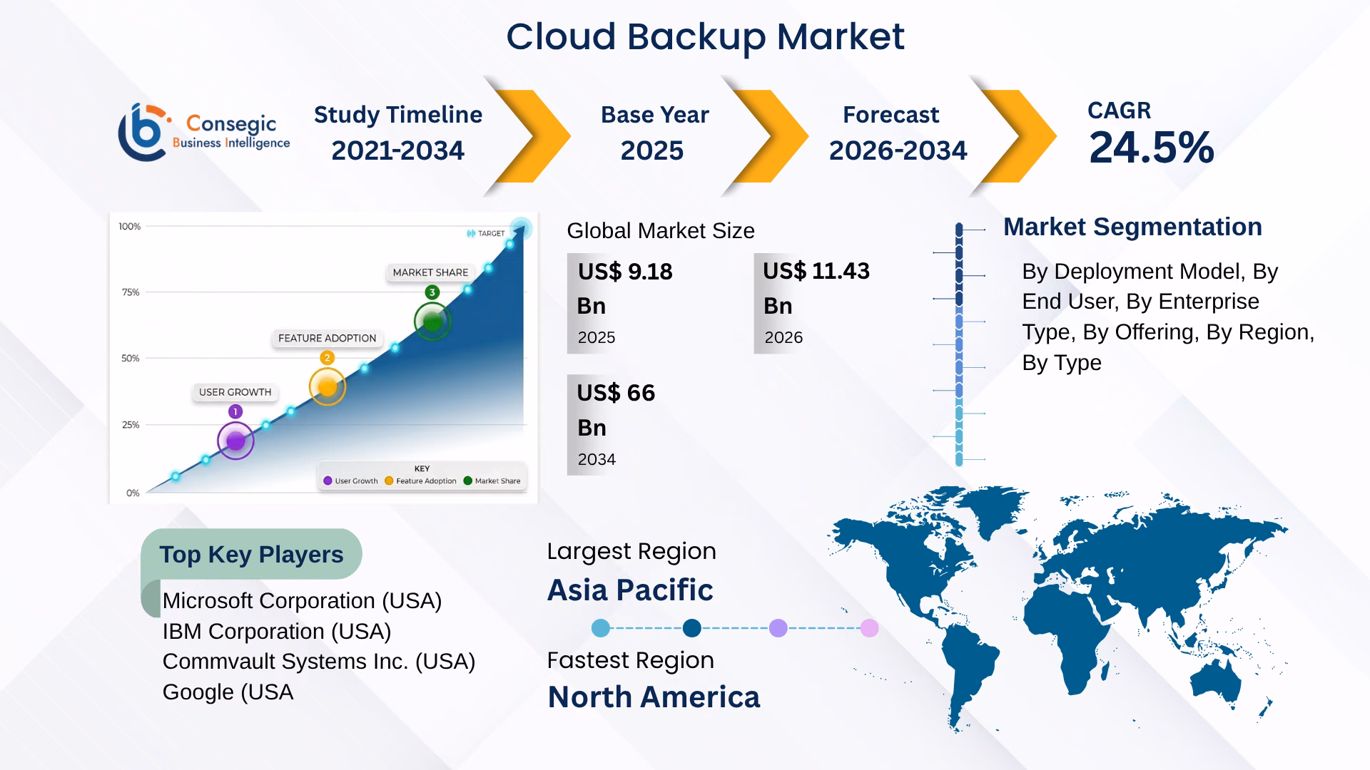 Cloud Backup Market