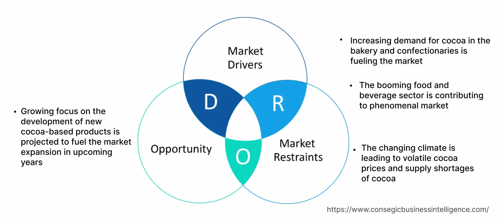 Cocoa Processing Market Dynamics