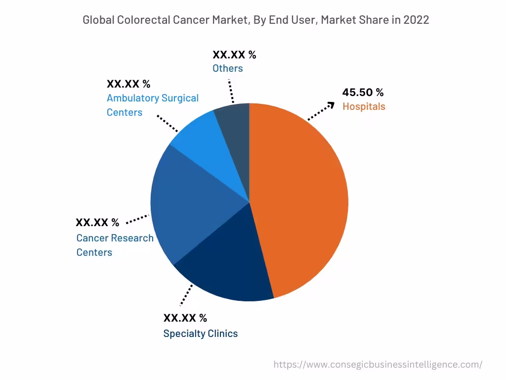 Global Colorectal Cancer Market , By End-User, 2022 Global Colorectal Cancer Market , By End-User, 2022