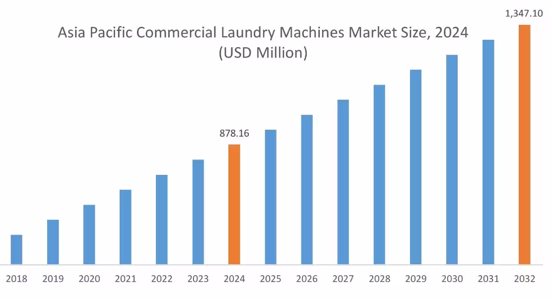 Commercial Laundry Machines Market By Region Commercial Laundry Machines Market By Region
