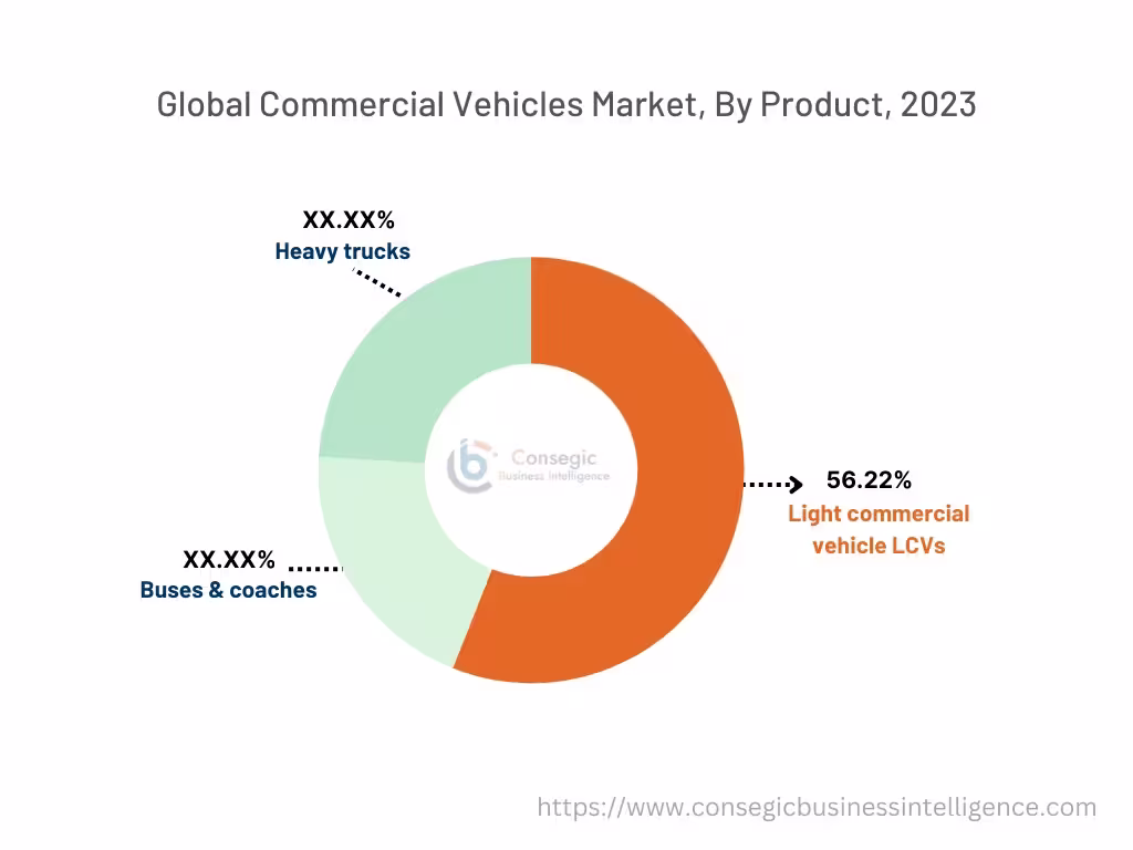 Commercial Vehicles Market By Product Commercial Vehicles Market By Product