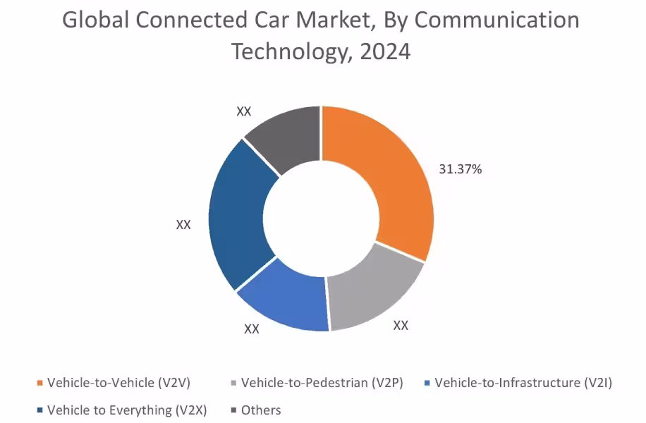 Connected Car Market By Communication Technology Connected Car Market By Communication Technology