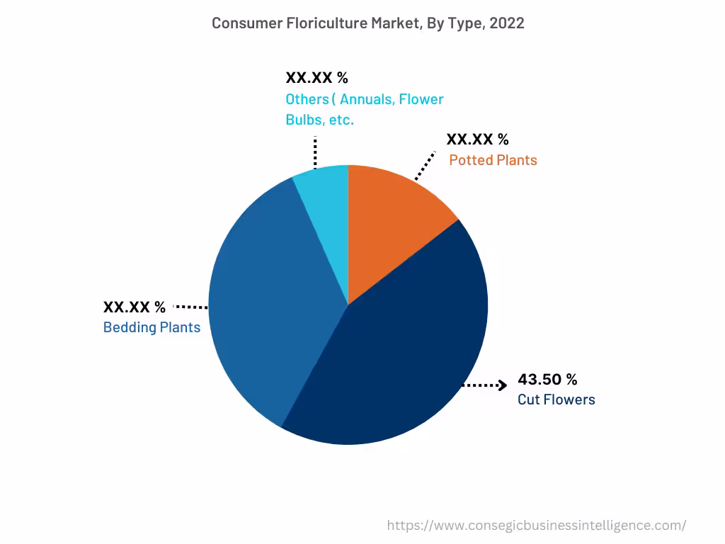 Global Consumer Floriculture Market, By Type, 2022 Global Consumer Floriculture Market, By Type, 2022