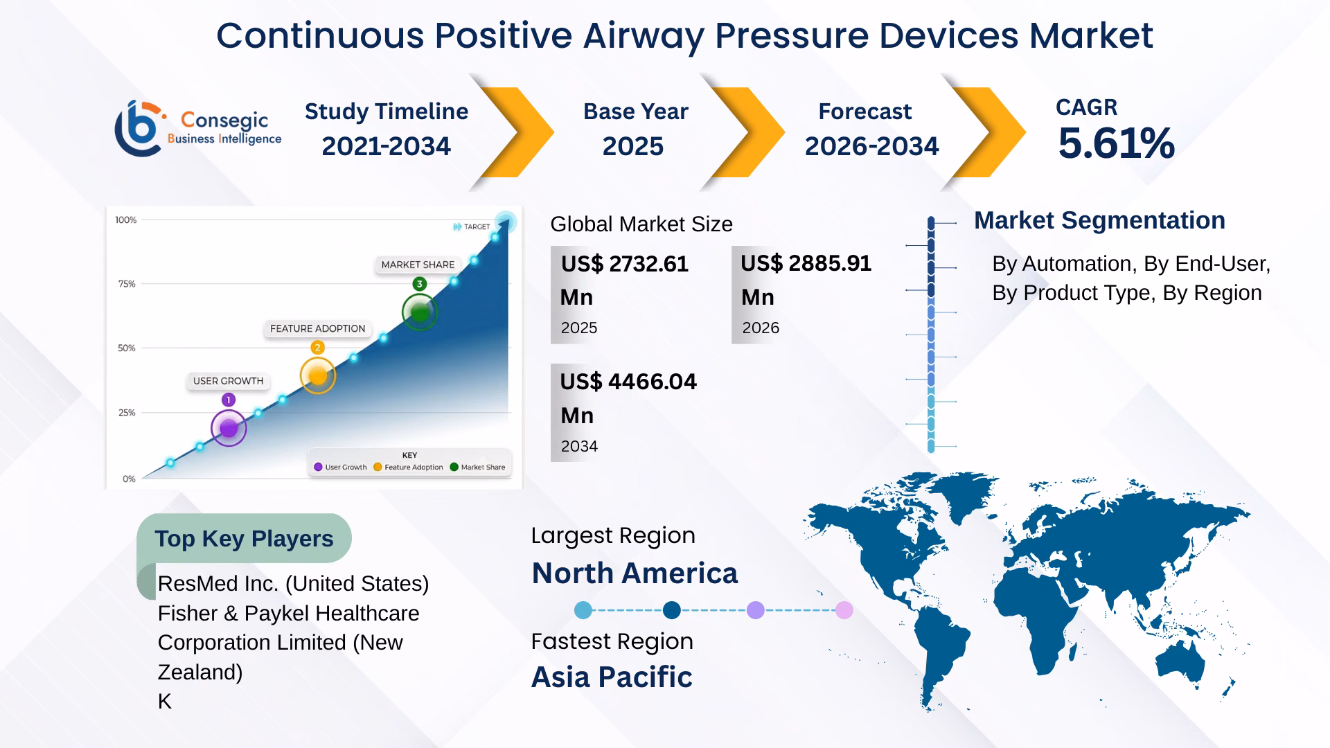 Continuous Positive Airway Pressure Devices Market