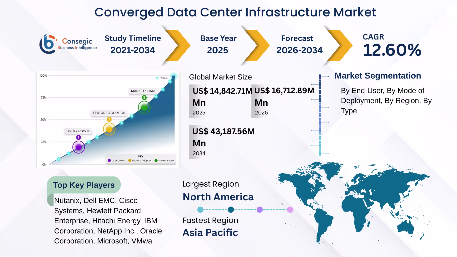 Converged Data Center Infrastructure Market 