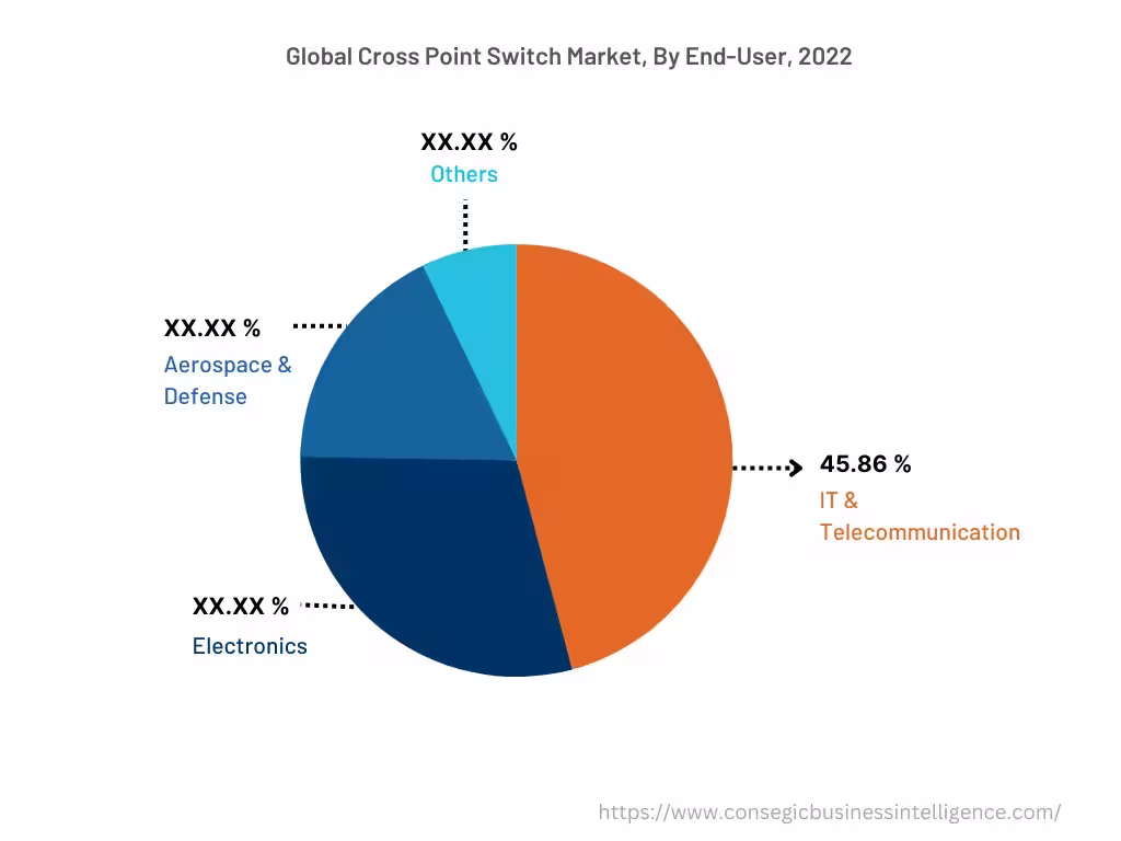 Global Cross Point Switch Market , By End-User, 2022
