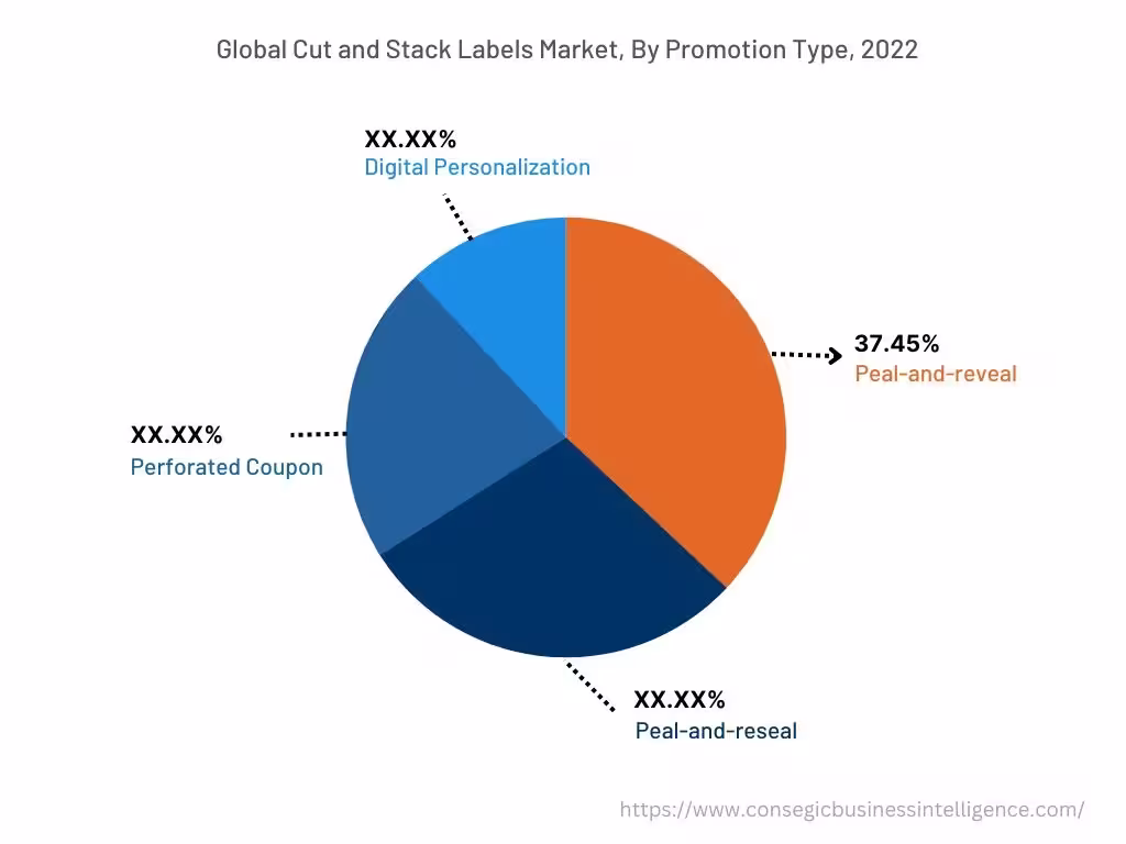 Global Cut and Stack Labels Market , By Promotion Type, 2022 Global Cut and Stack Labels Market , By Promotion Type, 2022