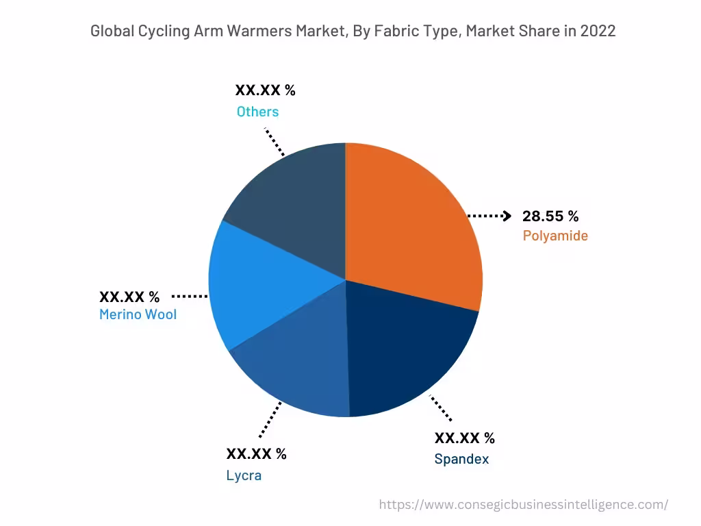 Global Cycling Arm Warmers Market , By Fabric Type, 2022 Global Cycling Arm Warmers Market , By Fabric Type, 2022