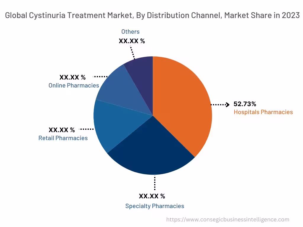 Cystinuria Treatment Market By Distribution Channel 