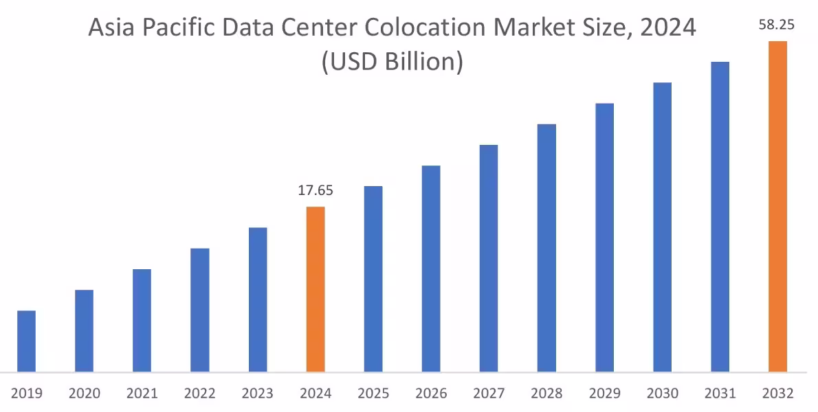 Data Center Colocation Market By Region