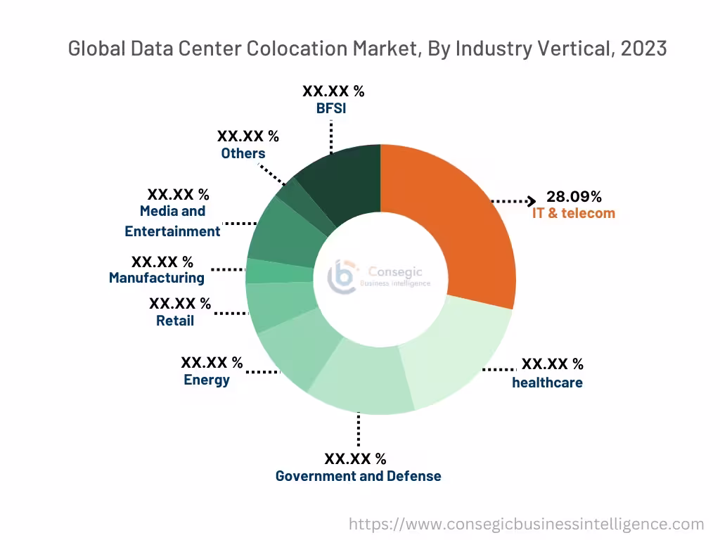 Data Center Colocation Market By Industry Vertical Data Center Colocation Market By Industry Vertical