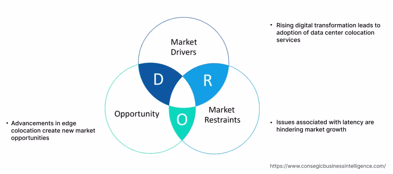 Data Center Colocation Market Dynamics Data Center Colocation Market Dynamics