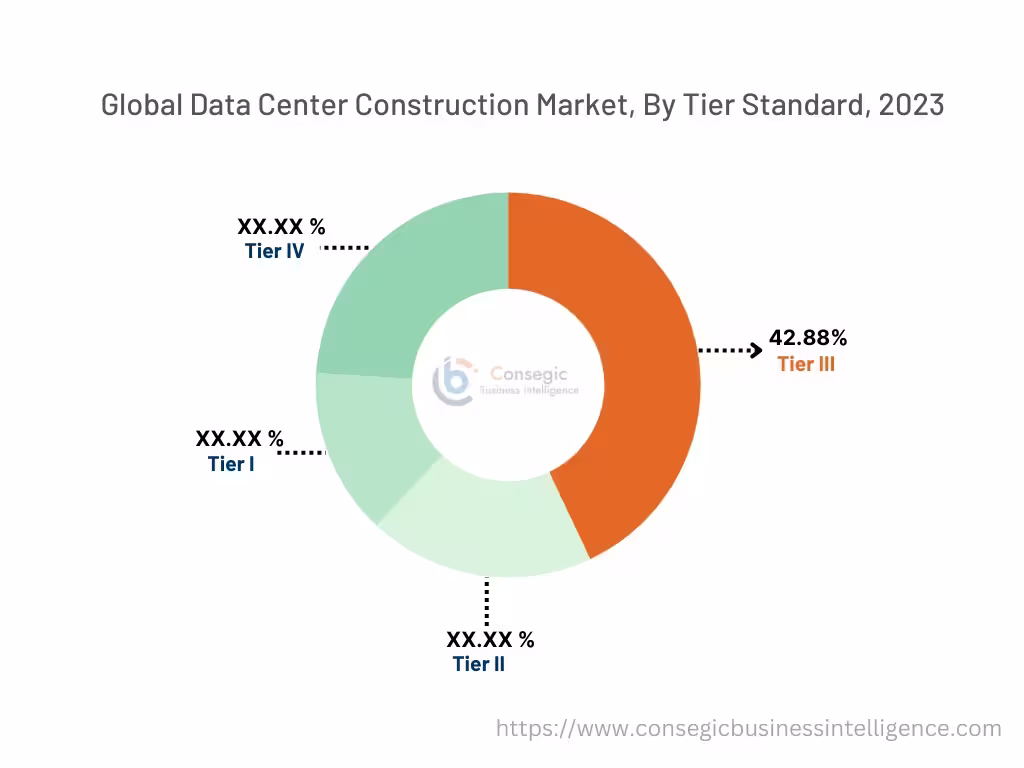Data Center Construction Market By Tier Standard Data Center Construction Market By Tier Standard
