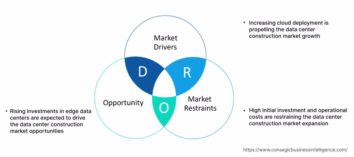 Data Center Construction Market Dynamics Data Center Construction Market Dynamics