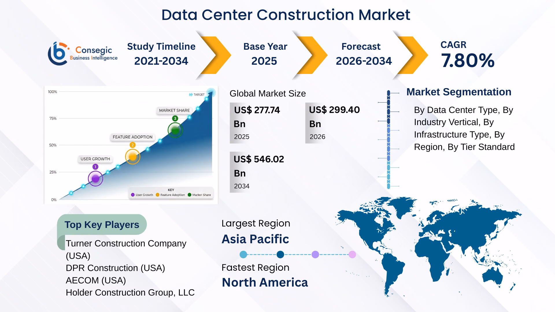 Data Center Construction Market