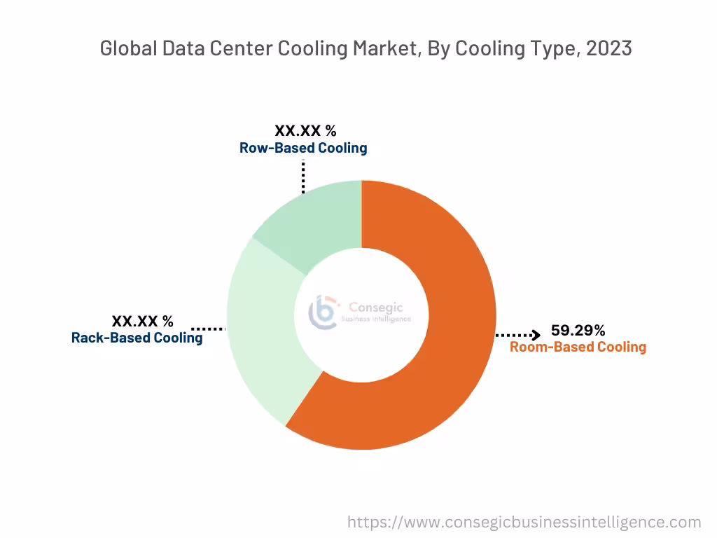 Data Center Cooling Market By Cooling Type Data Center Cooling Market By Cooling Type