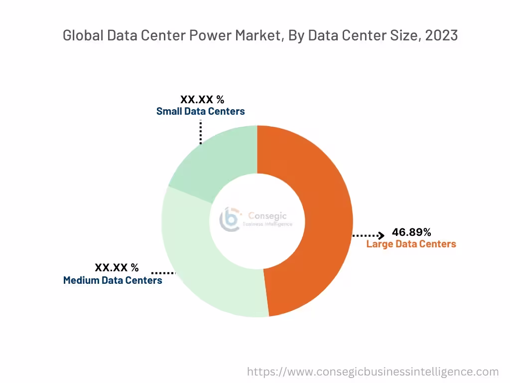 Data Center Power Market By Data Center Size Data Center Power Market By Data Center Size