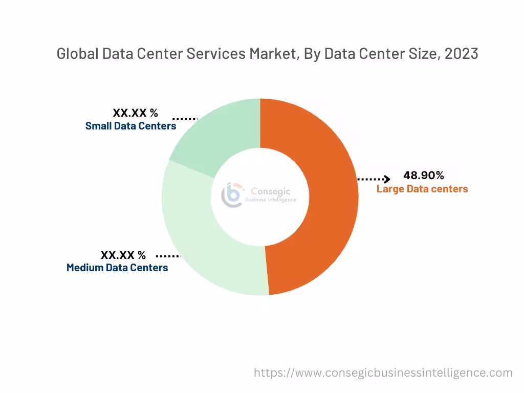 Data Center Services Market By Data Center Size